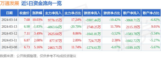 3月14日万通发展涨停分析：房地产，京津冀，毫米波通信概念热股