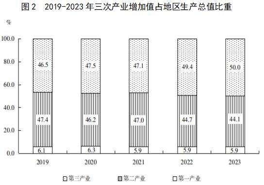 2023年福建省国民经济和社会发展统计公报公布