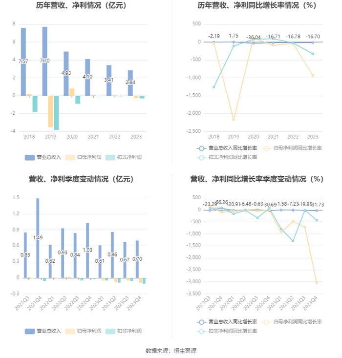 路畅科技：2023年亏损2742.61万元