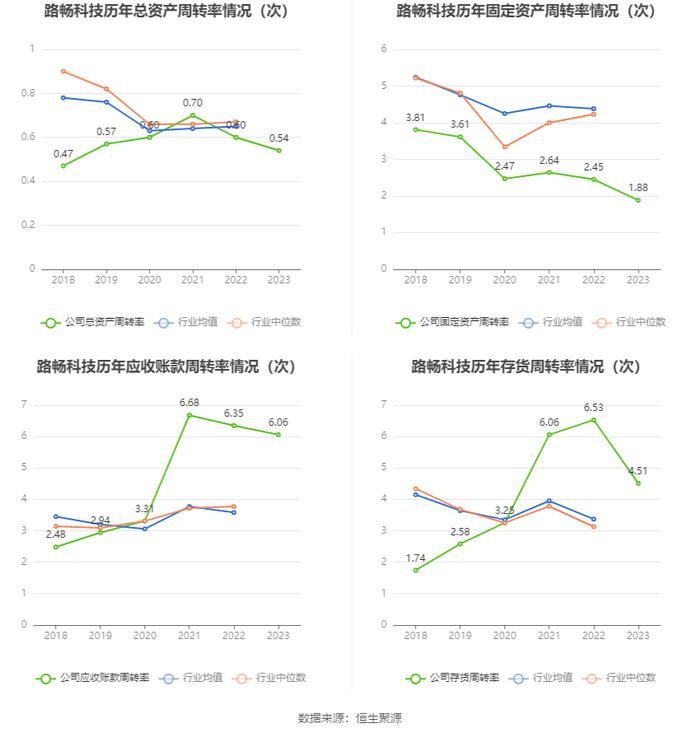 路畅科技：2023年亏损2742.61万元