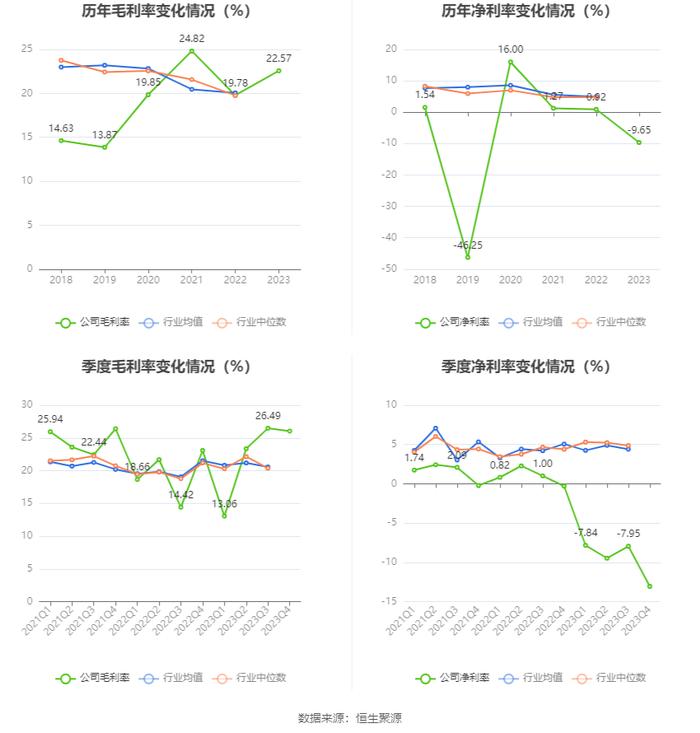 路畅科技：2023年亏损2742.61万元