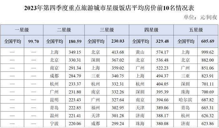 2023年第四季度全国星级旅游饭店统计调查报告