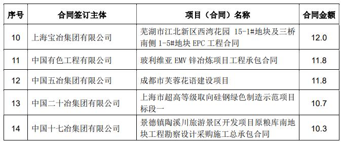 ​中国中冶：2024年1-2月新签合同额人民币1954.1亿元