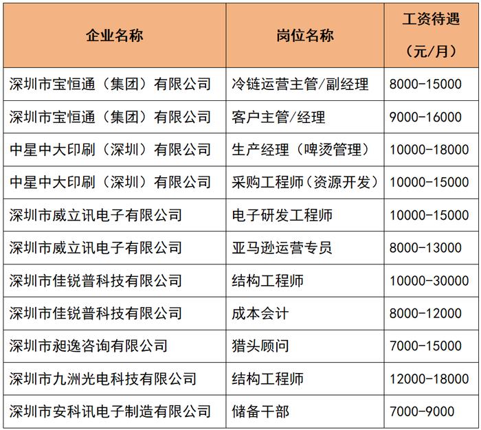 鹏城春季招聘热 多金岗位等你来