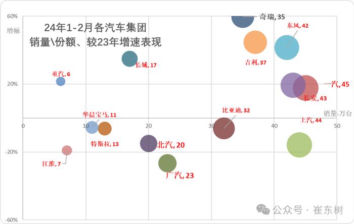 崔东树：2月新能源乘用车仅有五菱环比正增长 总体市场表现一般