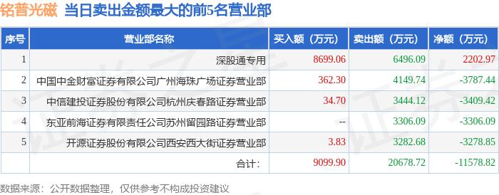 3月14日铭普光磁（002902）龙虎榜数据：游资北京中关村、上塘路上榜