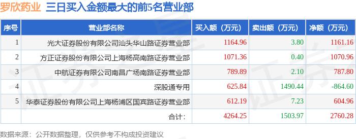 3月14日罗欣药业（002793）龙虎榜数据：北向资金净卖出864.6万元（3日）