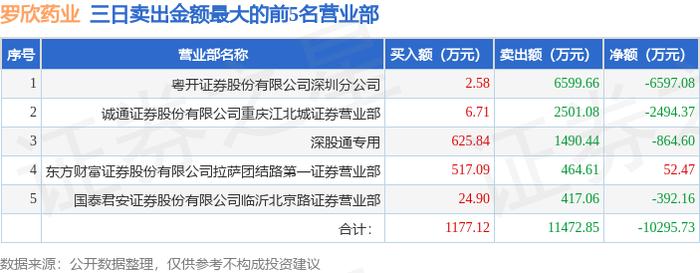 3月14日罗欣药业（002793）龙虎榜数据：北向资金净卖出864.6万元（3日）