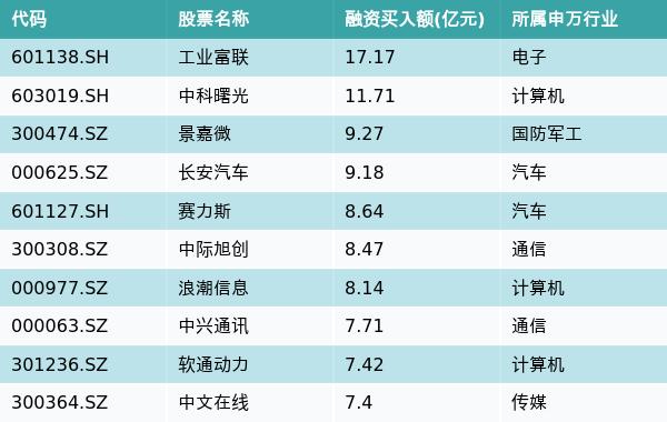 资金流向（3月13日）丨工业富联、中科曙光、景嘉微获融资资金买入排名前三，工业富联获买入超17亿元