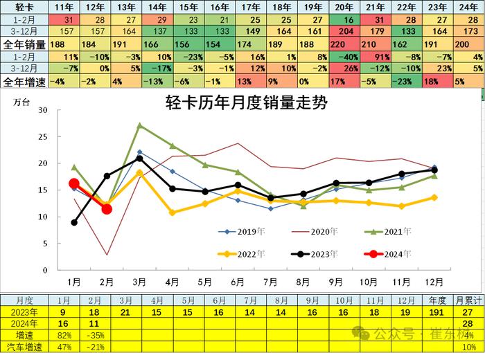 崔东树：2月新能源乘用车仅有五菱环比正增长 总体市场表现一般