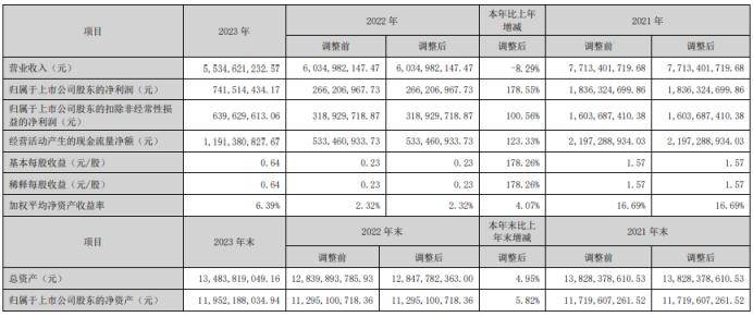 塔牌集团2023年净利7.42亿同比增长178.55% 董事长钟朝晖薪酬94.99万