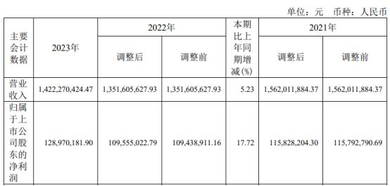 舒华体育2023年净利1.29亿同比增长17.72% 董事长张维建薪酬84.95万