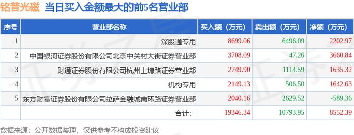 3月14日铭普光磁（002902）龙虎榜数据：游资北京中关村、上塘路上榜