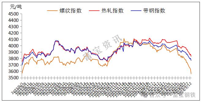 14日钢市价格风云榜