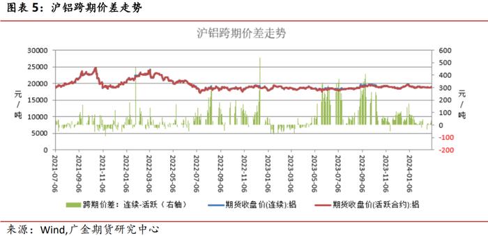 广金期货铝周报：库存低位，铝价蓄势待发 20240310