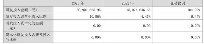 路畅科技：2023年亏损2742.61万元