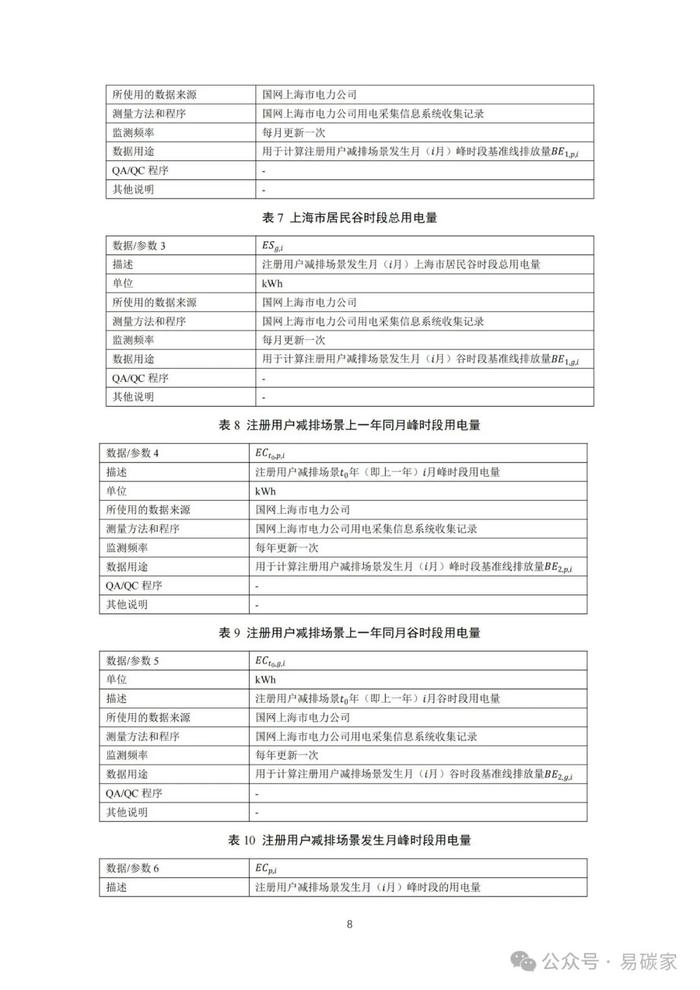 关于发布《上海市碳普惠减排项目方法学 分布式光伏发电》等六个碳普惠方法学的通知