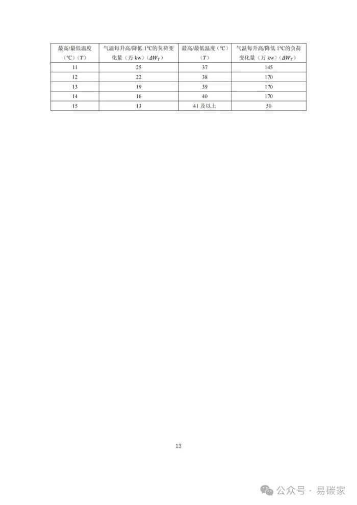 关于发布《上海市碳普惠减排项目方法学 分布式光伏发电》等六个碳普惠方法学的通知