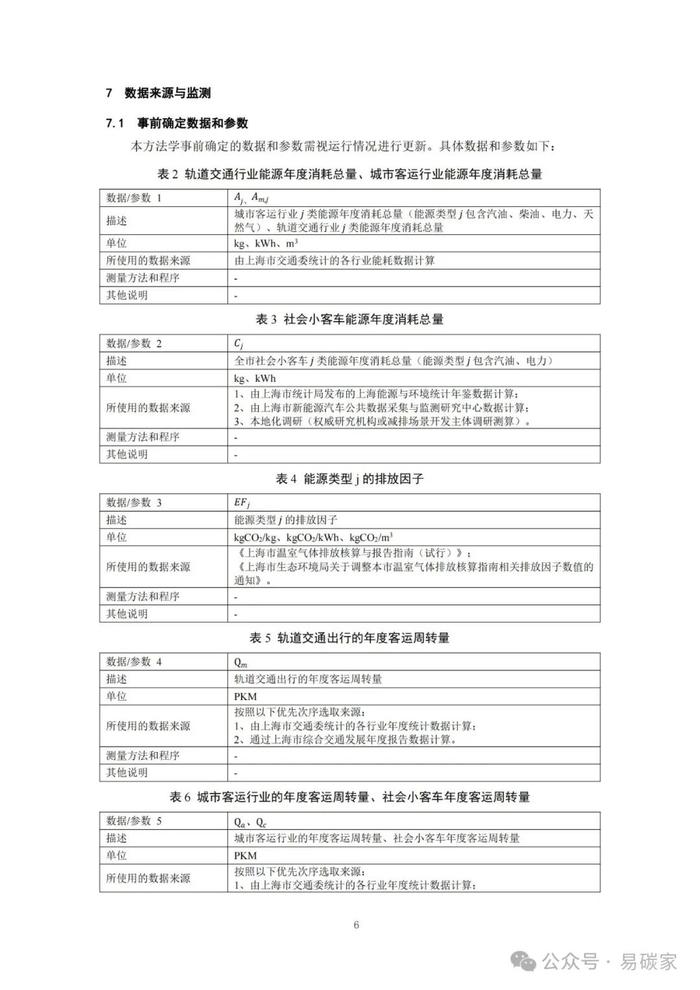 关于发布《上海市碳普惠减排项目方法学 分布式光伏发电》等六个碳普惠方法学的通知