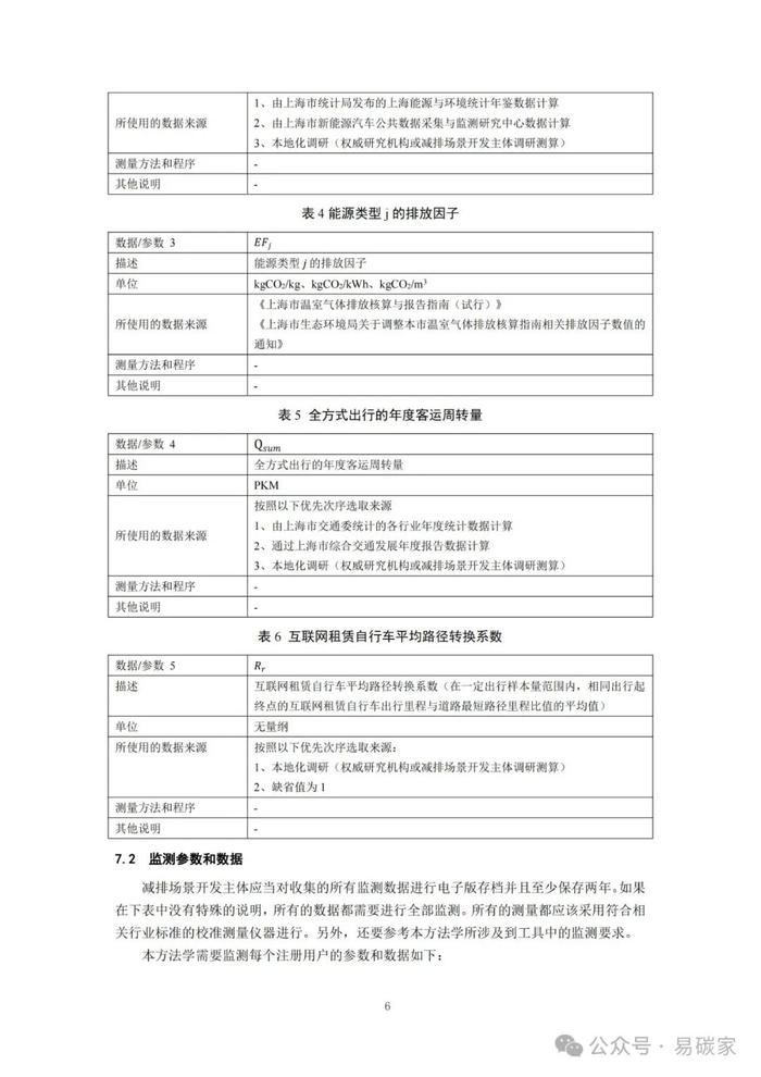 关于发布《上海市碳普惠减排项目方法学 分布式光伏发电》等六个碳普惠方法学的通知