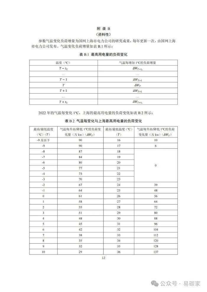 关于发布《上海市碳普惠减排项目方法学 分布式光伏发电》等六个碳普惠方法学的通知