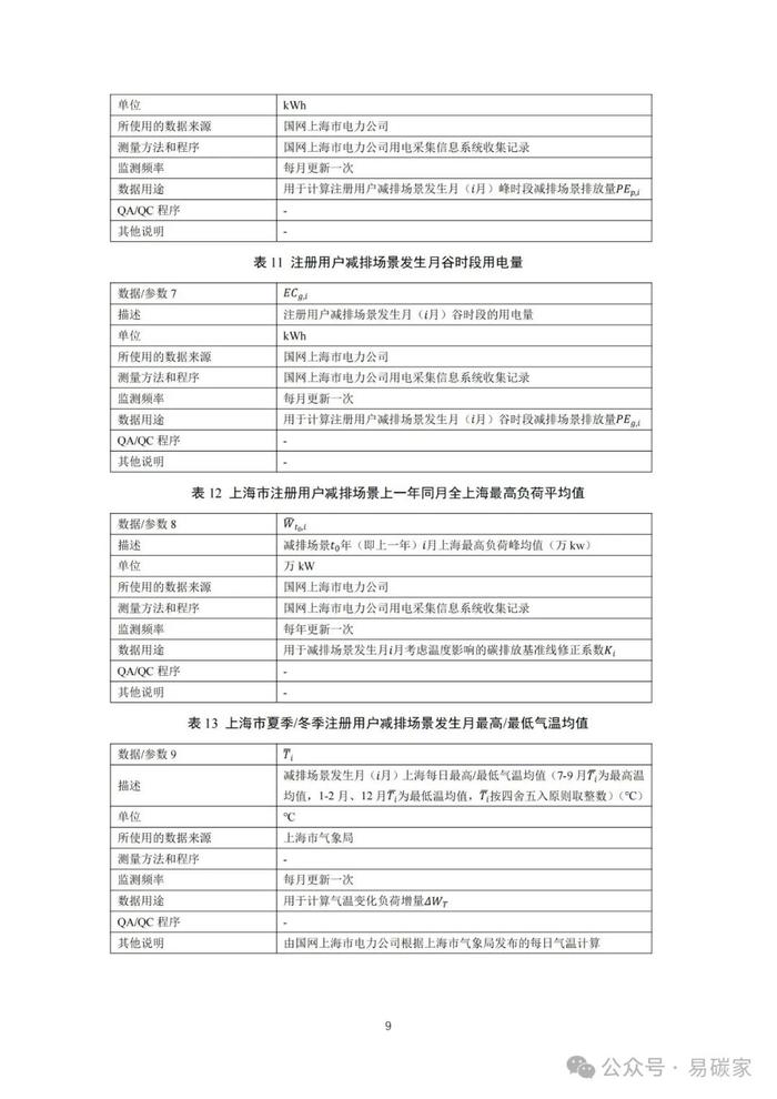 关于发布《上海市碳普惠减排项目方法学 分布式光伏发电》等六个碳普惠方法学的通知