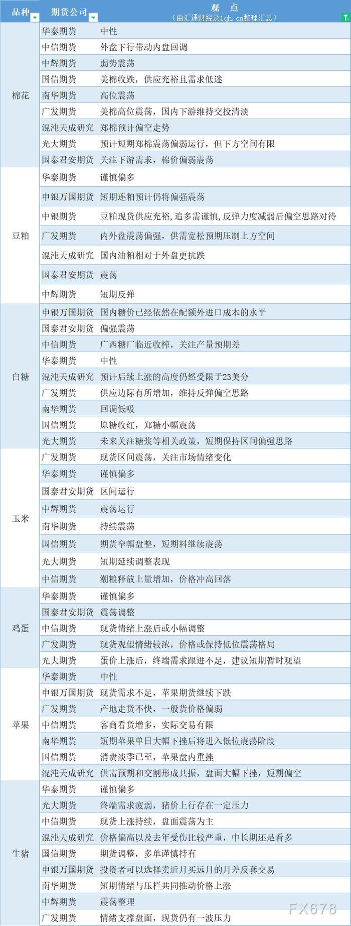 期货公司观点汇总一张图：3月14日农产品（棉花、豆粕、白糖、玉米、鸡蛋、生猪等）