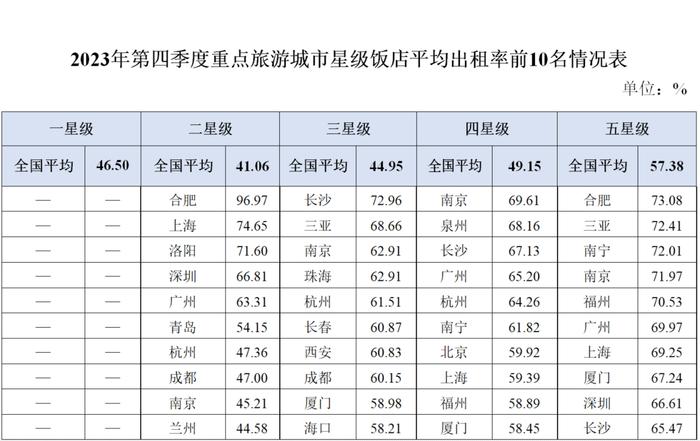 2023年第四季度全国星级旅游饭店统计调查报告