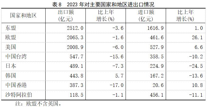 2023年福建省国民经济和社会发展统计公报公布