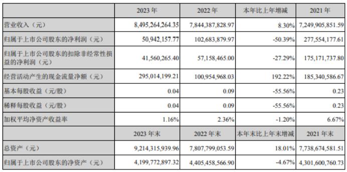 海联金汇2023年净利5094.22万同比下滑50.39% 董事长刘国平薪酬87.77万