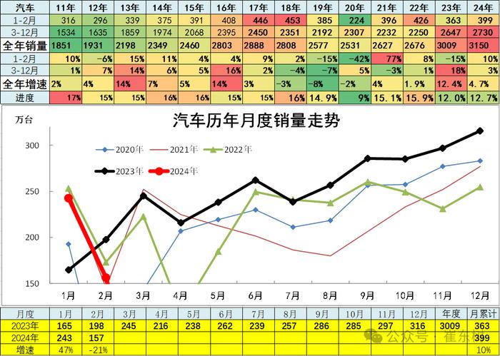 崔东树：2月新能源乘用车仅有五菱环比正增长 总体市场表现一般