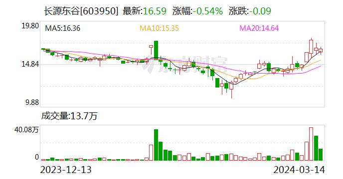 长源东谷：3月14日回购公司股份30万股