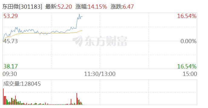 光模块概念探底回升 东田微涨超13%