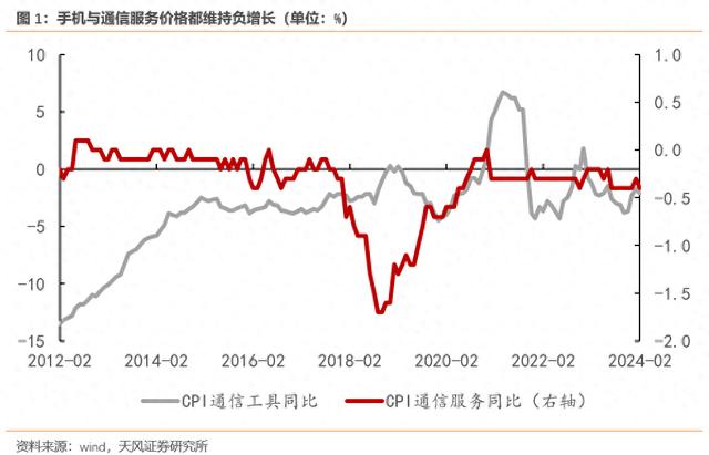 价格战和技术进步对CPI的影响有多大？