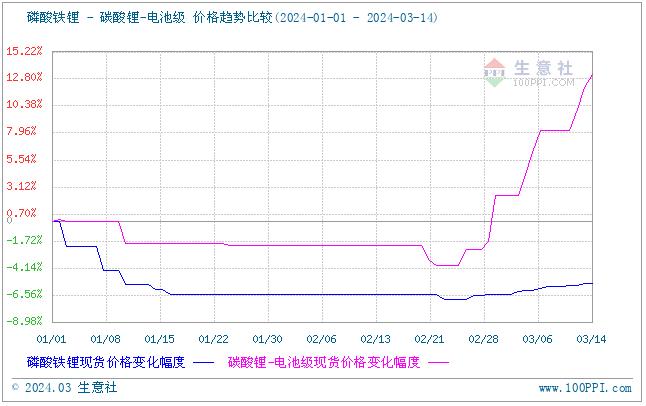 生意社：储能领域利好明显  磷酸铁锂价格上涨