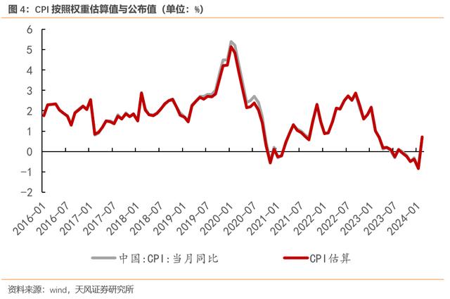 价格战和技术进步对CPI的影响有多大？