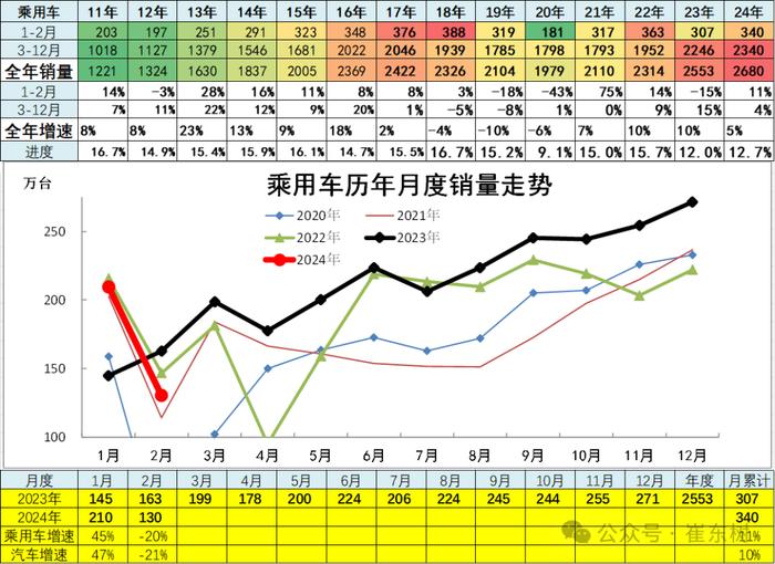 崔东树：2月新能源乘用车仅有五菱环比正增长 总体市场表现一般