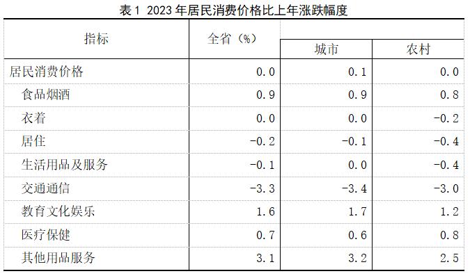 2023年福建省国民经济和社会发展统计公报公布