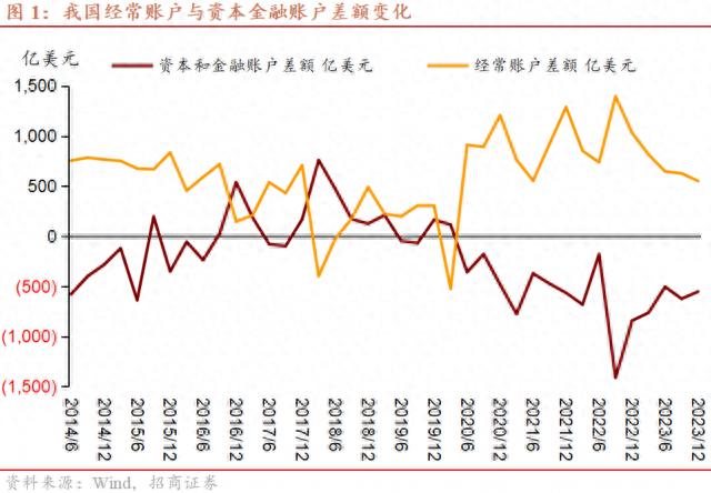 解读2023年我国国际收支形势三个要点