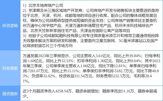 3月14日万通发展涨停分析：房地产，京津冀，毫米波通信概念热股