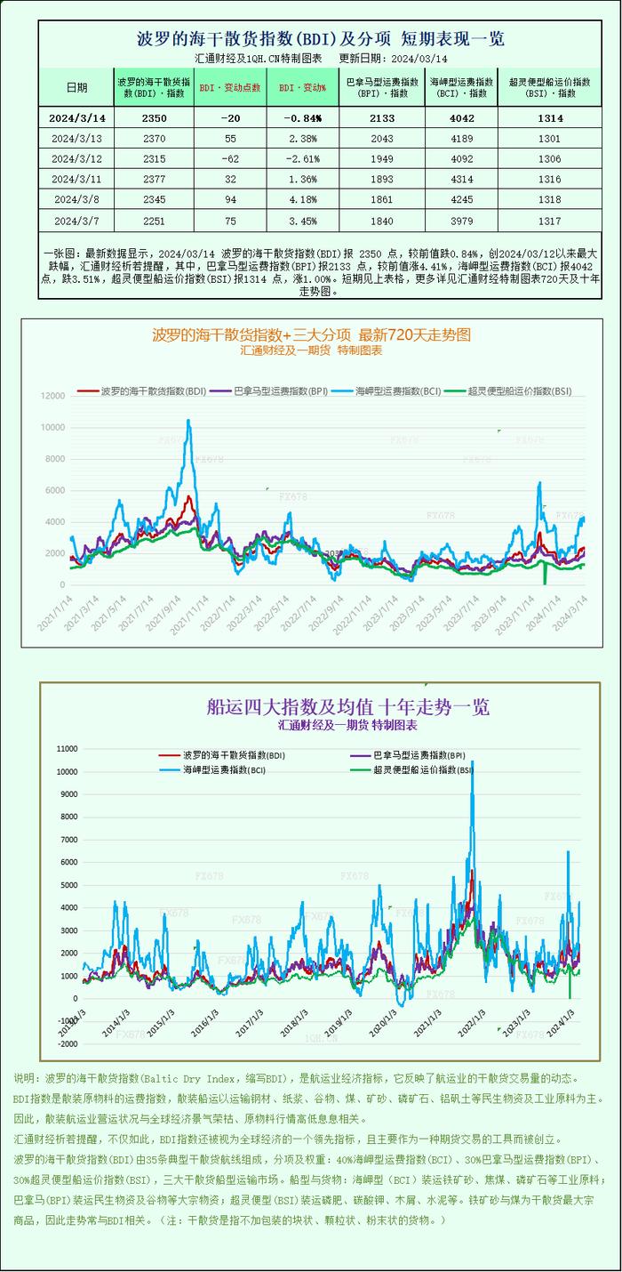 一张图：波罗的海指数下滑，因海岬型船损失超过巴拿马型船收益