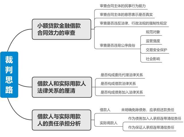 配合实际用款人向小额贷款公司申请超额放贷的借款人，是否应承担还本付息责任？