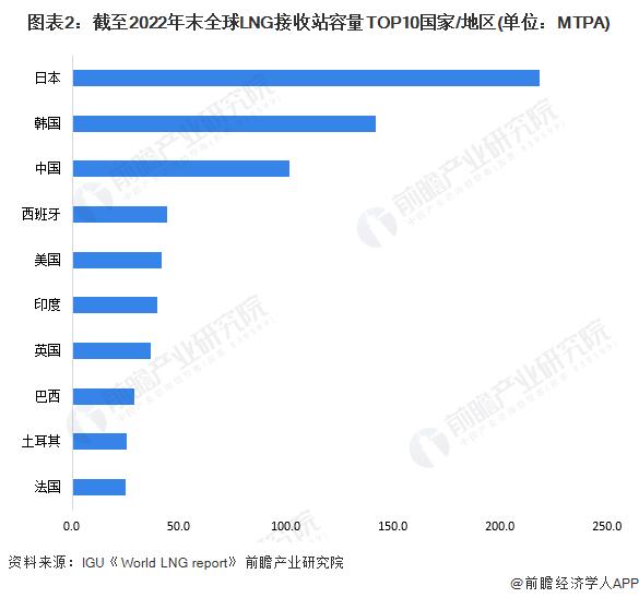 2024年全球LNG冷能资源及利用现状分析 日本是全球LNG冷能利用最领先的国家【组图】
