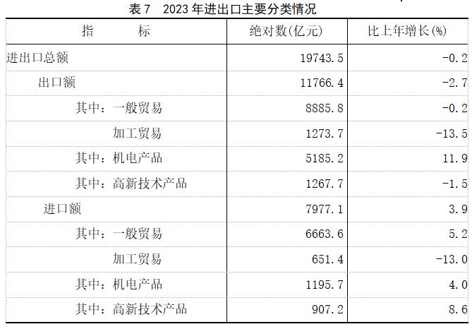 2023年福建省国民经济和社会发展统计公报公布