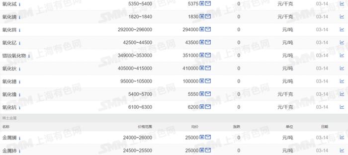 北方稀土：近期产品价格出现走稳趋势 拟20亿增资子公司继续推进绿色冶炼升级改造