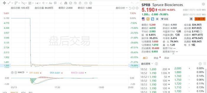 生物制药公司Spruce Biosciences Inc.美股盘后跌超76%