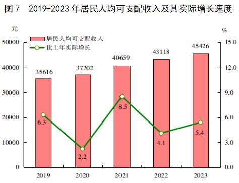 2023年福建省国民经济和社会发展统计公报公布