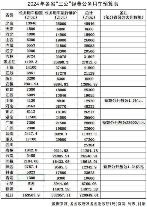 今年21省份省级公务车预算同比下降