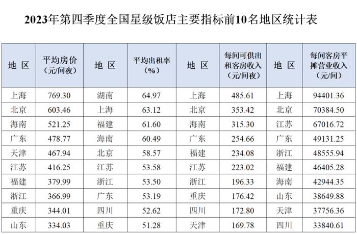 2023年第四季度全国星级旅游饭店统计调查报告