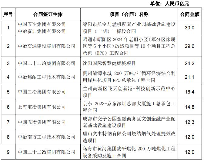 ​中国中冶：2024年1-2月新签合同额人民币1954.1亿元